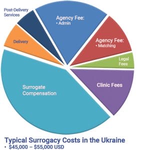International Surrogacy Costs Graph